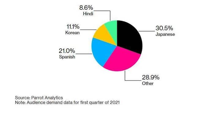 Audience demand data for first quarter of 2021, from Bloomberg.
