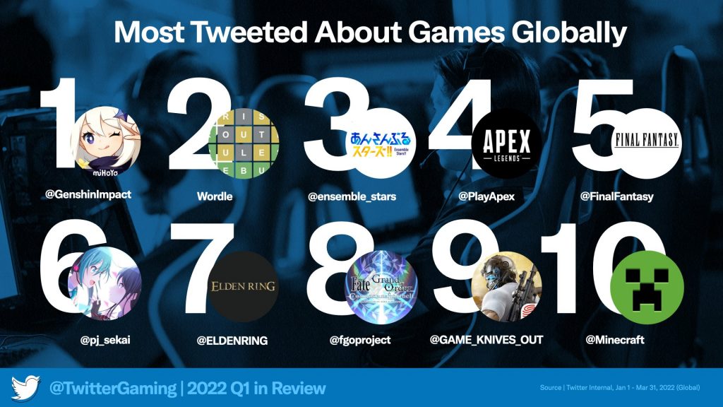 Most Tweeted About Games Globally Twitter image.