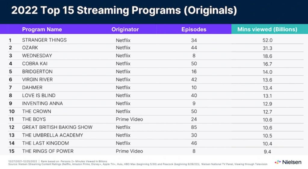 2022 Top 15 Most-Watched Streaming Programs (Originals) chart by Nielsen