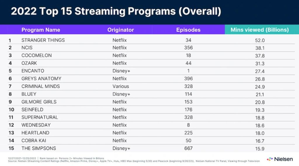 2022 Top 15 Most-Watched Streaming Programs (Overall) chart by Nielsen